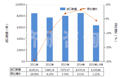 2011-2015年9月中國海綿硫化橡膠制的板、片及帶(HS40081100)進(jìn)口量及增速統(tǒng)計(jì)